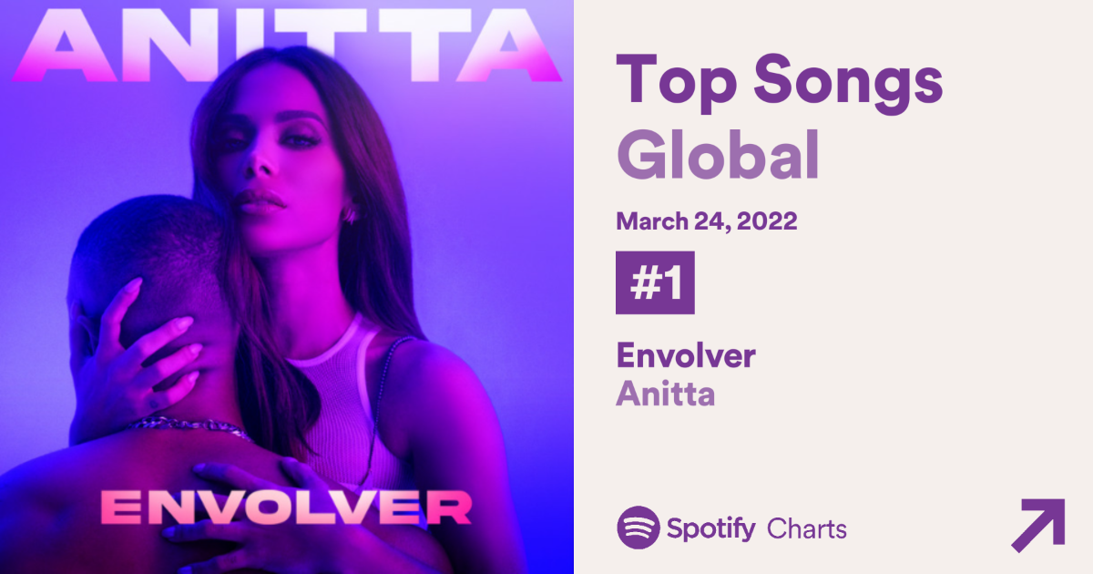 Anitta conquista primeira posição do Top Global do Spotify com ‘Envolver’